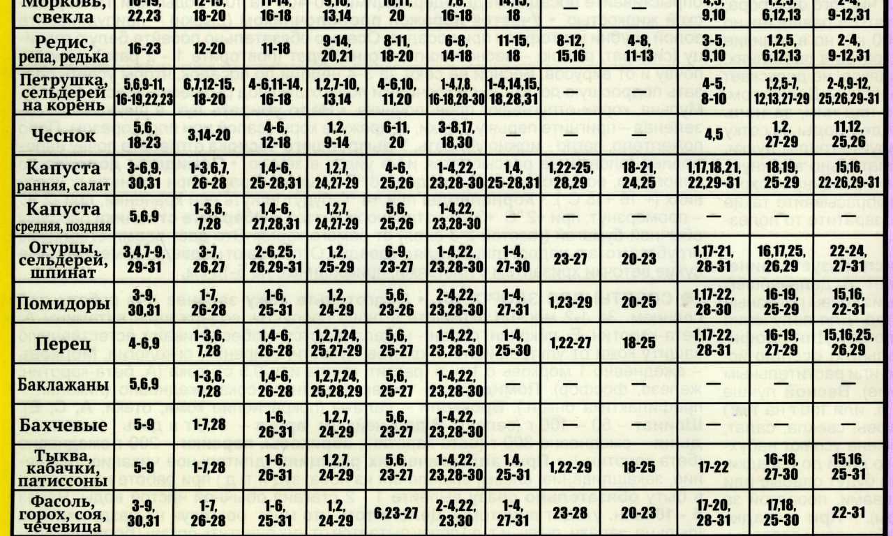 Посевной календарь на апрель месяц 2024 год. Таблицы садовода огородника. Посевной лунный таблица 2023 г.. Лунный посевной календарь по восточному Казахстану 2020. 2024 Посевной календарь огородника для средней полосы.