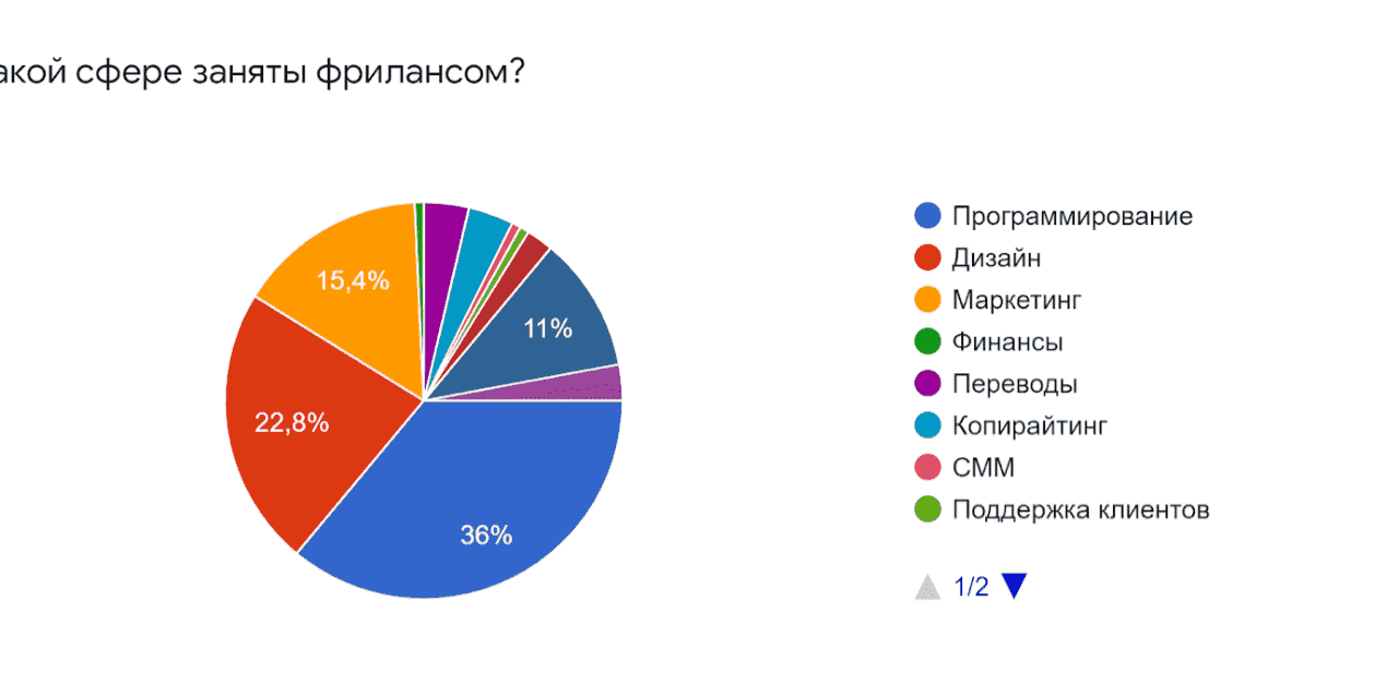 В сфере число. Самые востребованные профессии на фрилансе. Фриланс сферы. Фриланс сферы деятельности. Самые востребованные фрилансеры.